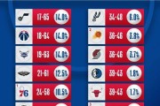 乐透抽签仪式：爵士奇才黄蜂抽中状元签概率最大